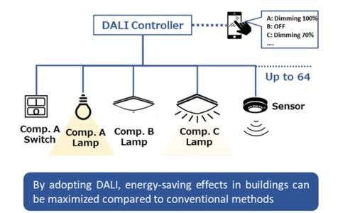 DALI (Digital Addressable Lighting Interface) Control